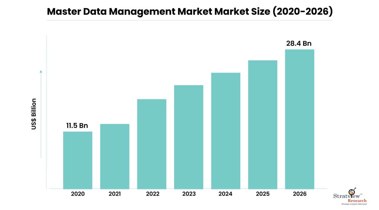 Master Data Management Market Size